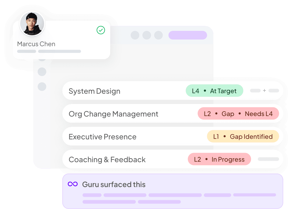 Marcus Chen's skill dashboard: System Design at target (L4), Org Change Management and Coaching & Feedback flagged as gaps, Executive Presence gap identified, and a Guru-surfaced recommendation.