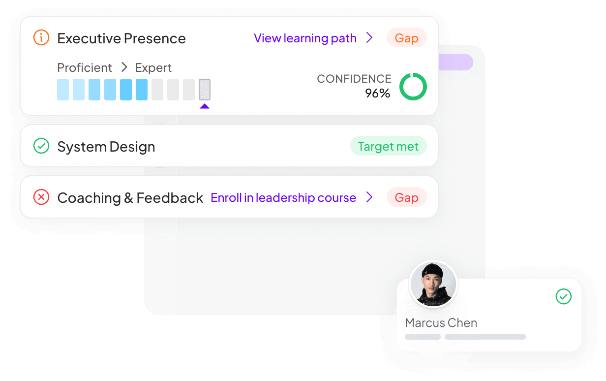 Marcus Chen's skill widget: Executive Presence flagged as a gap at 96% confidence, System Design at target, and Coaching & Feedback flagged as a gap with a suggested leadership course.
